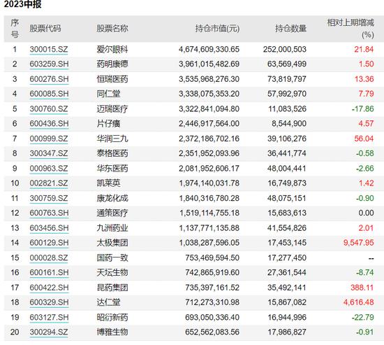 知名基金经理持仓调整曝光！葛兰：医疗是刚需行业，需求会迟滞，不会消失