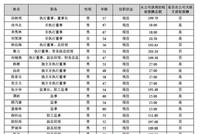 广发证券保荐被叫停6个月 错过“IPO大时代”