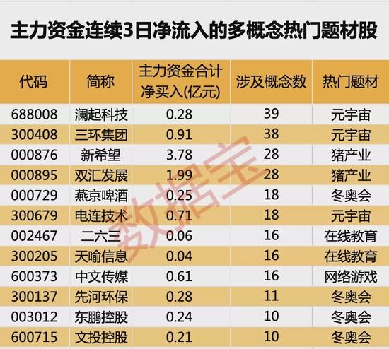 谁是“概念之王”？这些公司涉及概念超50个，叠加元宇宙+冬奥会等热门概念股获主力连续加仓