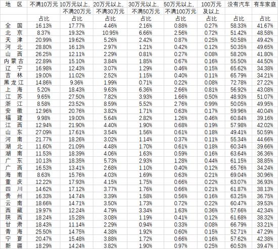 中国家庭汽车总价多少？超八成20万以下，百万以上不足1成