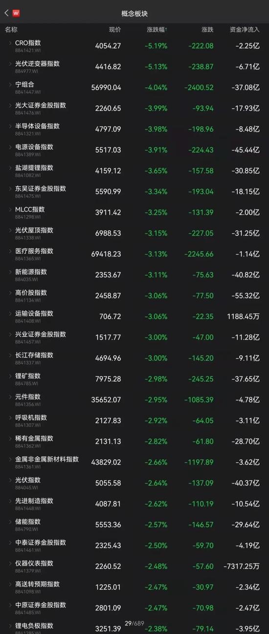 突然崩了！5000亿大白马暴跌10%，锂电光伏医疗半导体大跳水！这板块大爆发，狂掀涨停潮！超3000只股上涨！