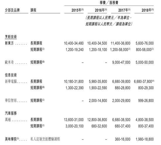 (课程收费)