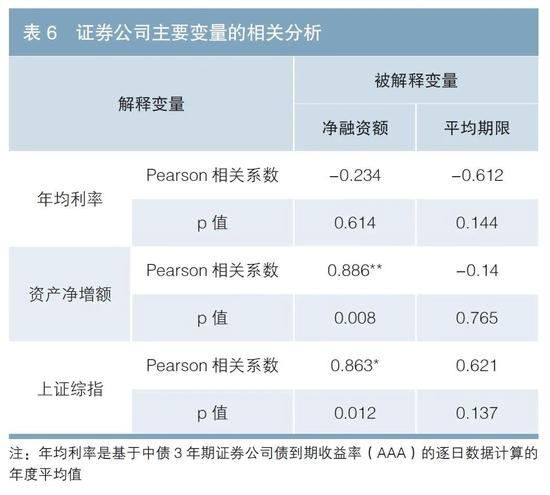 债券发行人会主动择时吗？——政策性银行、商业银行、证券公司融资行为分析