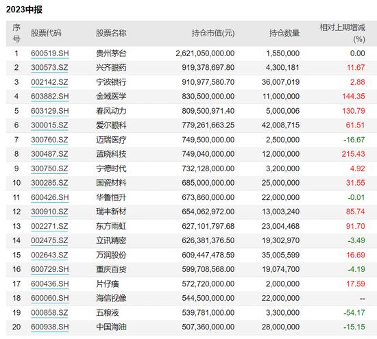 知名基金经理持仓调整曝光！葛兰：医疗是刚需行业，需求会迟滞，不会消失