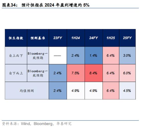 华泰证券：预计恒指24年盈利增速约5% 市场或仍未完全定价“中国好公司”