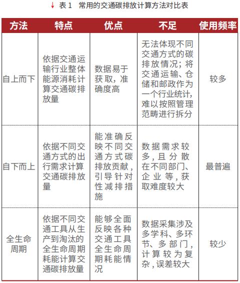 视点｜交通领域实现碳中和的五大关键问题