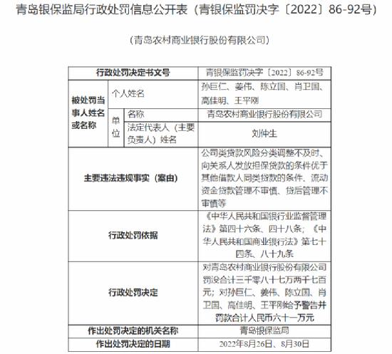 重罚！罚！罚！一大波银行罚单袭来，青岛农商银行被罚3087.27万元，广发银行杭州分行被罚405万元