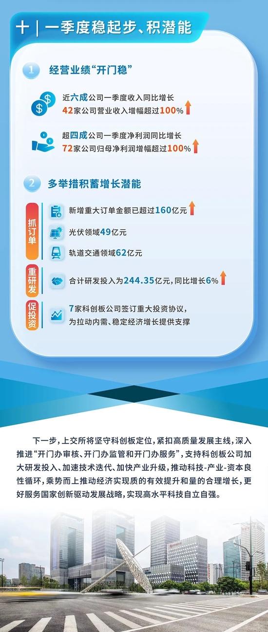 上交所：2022年科创板公司营业收入破万亿，净利润超千亿，近7成公司营业收入增长，23家增幅翻番（图解）