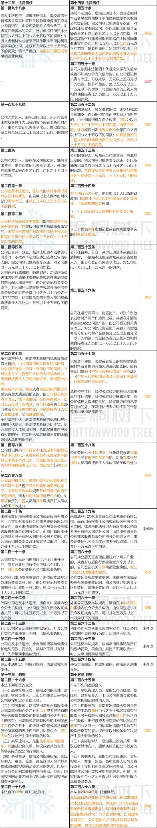 《公司法》大修：公司可资助员工股权激励，有的股份公司可不设董事会、监事会（附修改前后对照表）