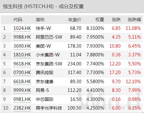 恒生科技指数一个多月飙涨50%，2023年将呈现“N”型走势?