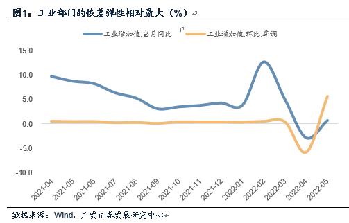 广发宏观：5月经济数据看的是什么