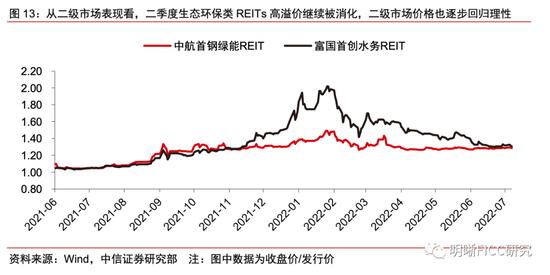 REITs二季报点评：疫情的压力测试下，REITs经营表现如何？