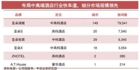 上市的亚朵酒店：募资金额大幅缩水，加盟店数量占比高达96.3%