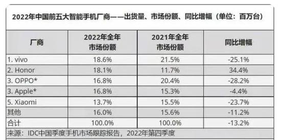 十年一觉手机梦：大盘回落3亿内，中国市场没王者