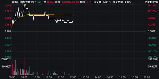 港股相对强势 “恒大系”股票盘中异动