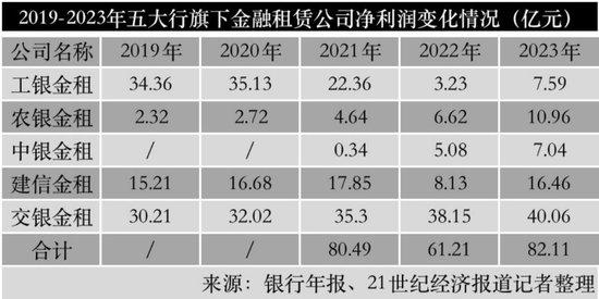 五大行旗下金融租赁哪家强？交银金租净利相当于其他四家总和 农银金租加入“千亿俱乐部”