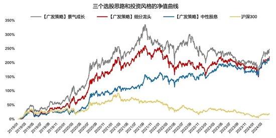 广发证券策略刘晨明：如何看待未来半年的选股思路 从三类资产看投资风格的轮动