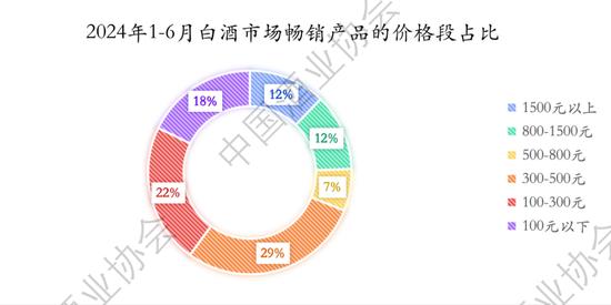 2024上半年中国白酒怎么样？中酒协这份最新报告说透了！