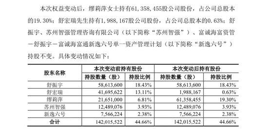 上海沪工73岁实控人离婚！妻子获逾5亿元股票，儿子成控股股东！