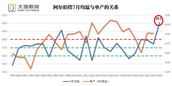 油脂专题：加拿大均温如何影响菜籽单产