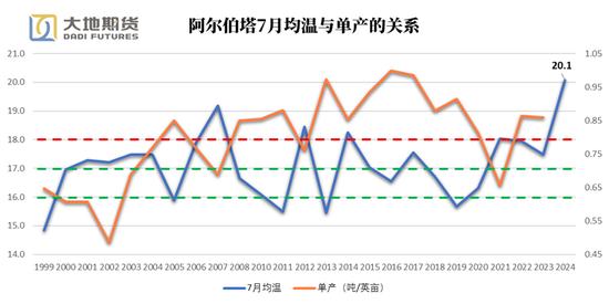 油脂专题：加拿大均温如何影响菜籽单产