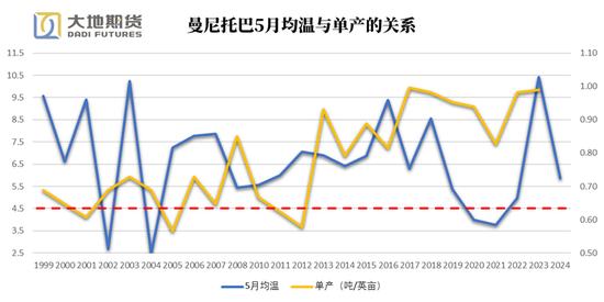 油脂专题：加拿大均温如何影响菜籽单产