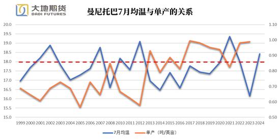 油脂专题：加拿大均温如何影响菜籽单产