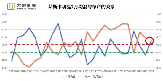 油脂专题：加拿大均温如何影响菜籽单产