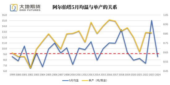 油脂专题：加拿大均温如何影响菜籽单产