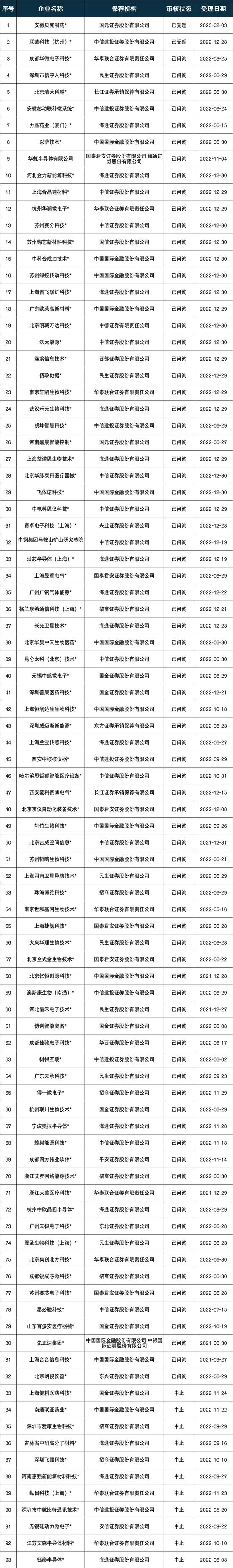 最新！IPO排队名单（主板/科创板/创业板/北交所）(2023.2.12)