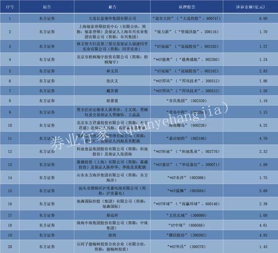 惊人，计提13.17亿，相当于全年净利润的1/4，东方证券业绩或受股质拖累