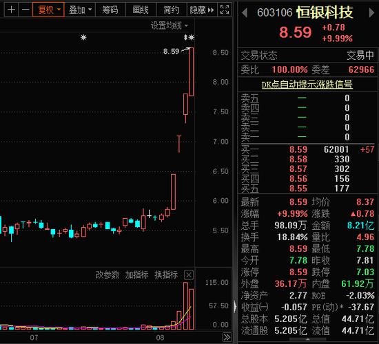 疯狂星期三！最强新股盘中暴涨近37倍！65亿大单利好袭来，金融科技概念股异动，4股业绩有望翻倍增长