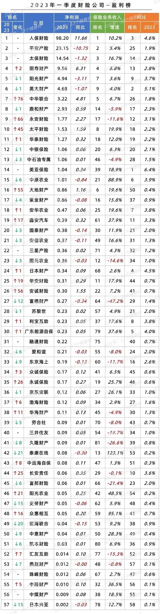 2023一季度财险公司利润榜&成本率榜：行业规模与效益双升，两家险企偿付能力不足...