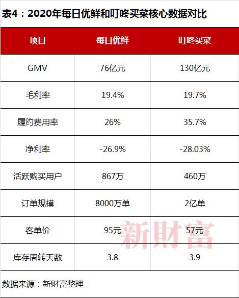 青岛国资20亿投资只剩1600万，每日优鲜150亿总融资已烧完？股价暴跌99%！