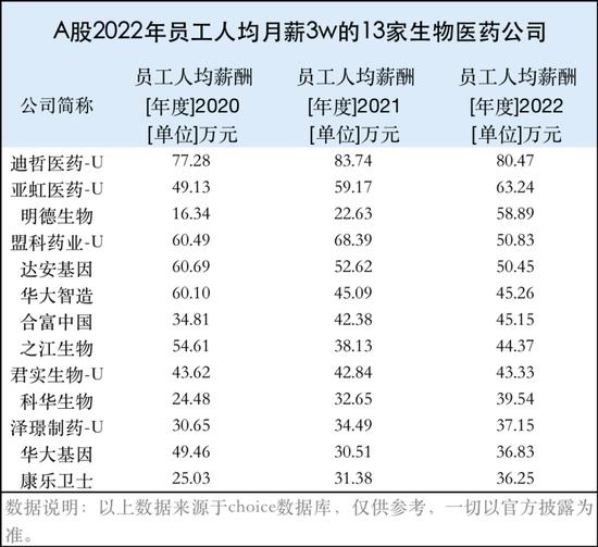 药明康德2022年新增员工9410人，总数超4万人，仅次于上海医药，平均年薪26万 但2023Q1业绩显著放缓引发担忧