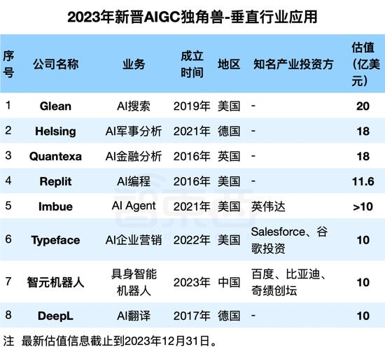 2023年冲出23家新晋AIGC独角兽：最高估值千亿，6家来自中国
