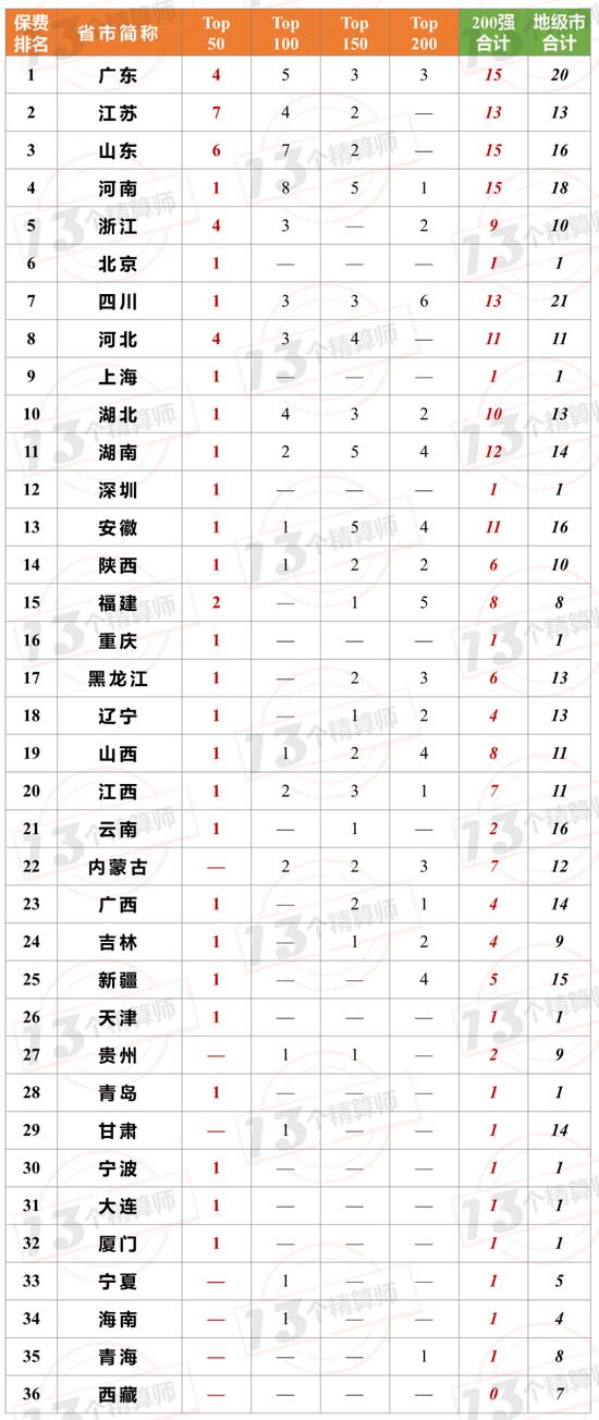 2020年城市保费排名榜：340城谁能入围百强？谁的发展最快？