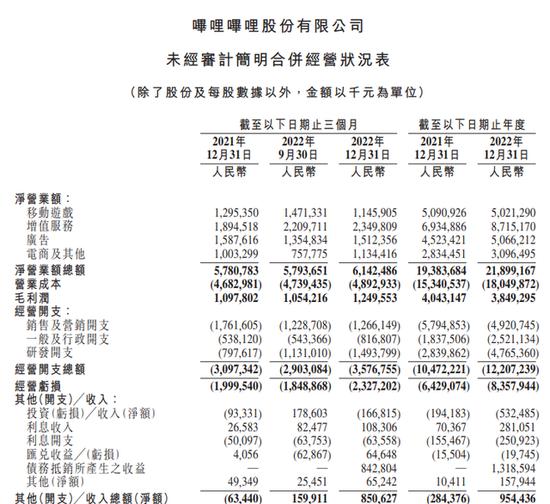 B站美股盘前跌超7% 公司Q4营收61亿元不及预期 净亏损同比收窄29%