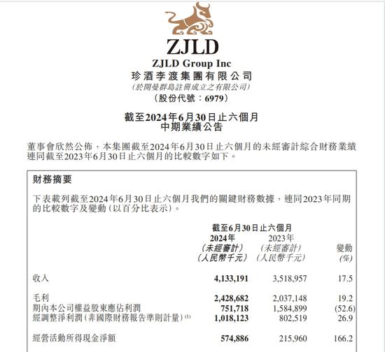 上半年营收41.33亿元，净利增长26.9%，珍酒李渡拿到了什么“先手牌”？