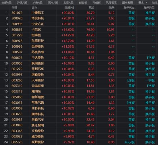 汽零股掀涨停潮！疫后修复成反弹热点，复苏路径如何判断？机构：关注这几个方向