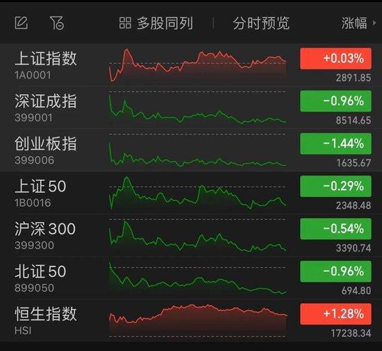 资金涌入银行股，白酒股集体下挫！