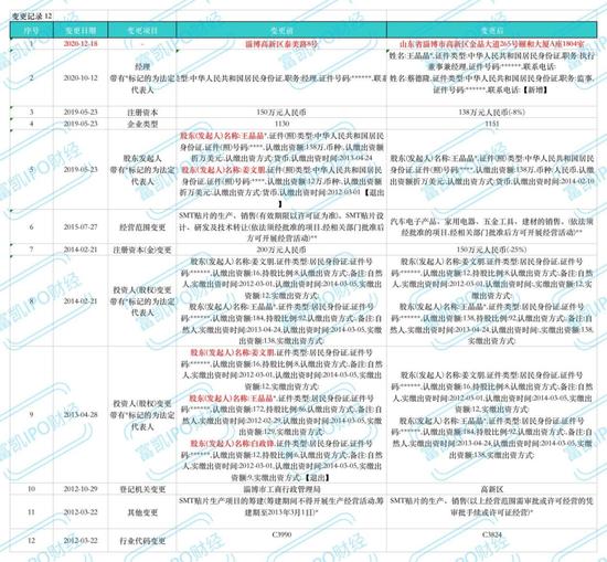 亚华电子实控人耿玉泉履历存疑 耿斌配偶公司报告期“现”发行人员工、办公场所“疑似”共用