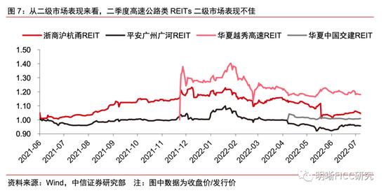 REITs二季报点评：疫情的压力测试下，REITs经营表现如何？