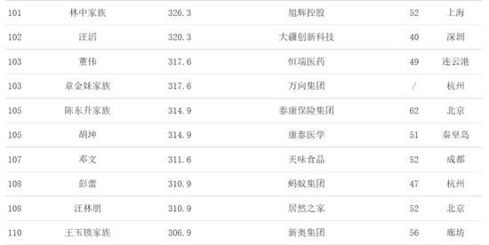 靠卖血氧仪，他收获315亿财富：秦皇岛首富、康泰医学胡坤的发家史