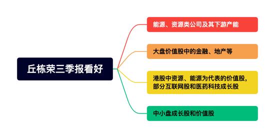 丘栋荣4000字基金小作文，3个隐藏要点：不再提及科网股 更看好地产 银行股不再以区域为美