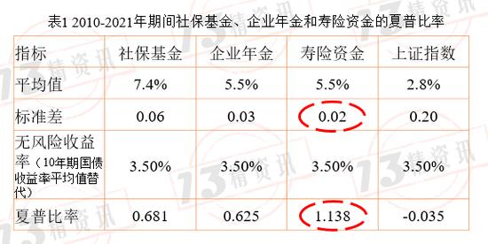 社保基金、企业年金和寿险资金投资收益率比较：社保基金收益率高，寿险资金夏普比率高！