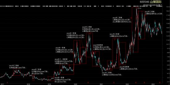 公募基金抱团，到底是明着坐庄，还是鸵鸟心态？“朱雀系”坐庄森特股份，抱团老炮们玩转百润股份