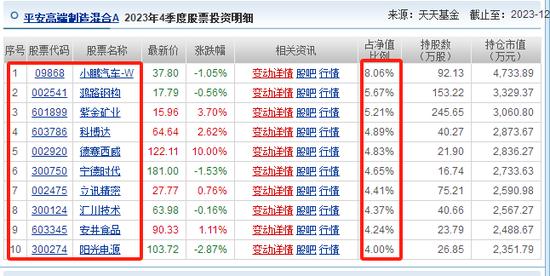 平安基金李化松追“问题股” 在管研究睿选亏9亿收4500万管理费