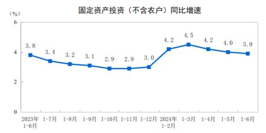 国家统计局：6月份全国固定资产投资增长3.9%