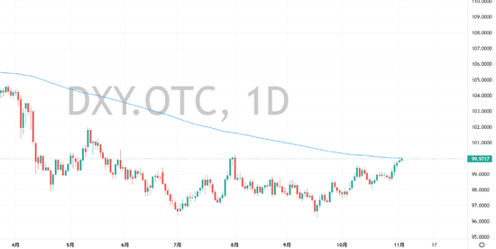美元指数突破100大关,为8月1日来首次